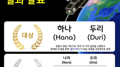 [2024.11.20] SNUGLITE-III A, B 이름 공모전 결과 발표 featured image